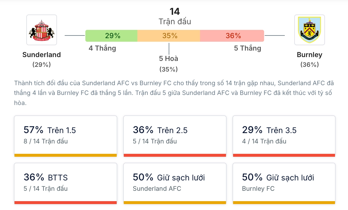 Bóc tách lịch sử đối đầu Sunderland vs Burnley