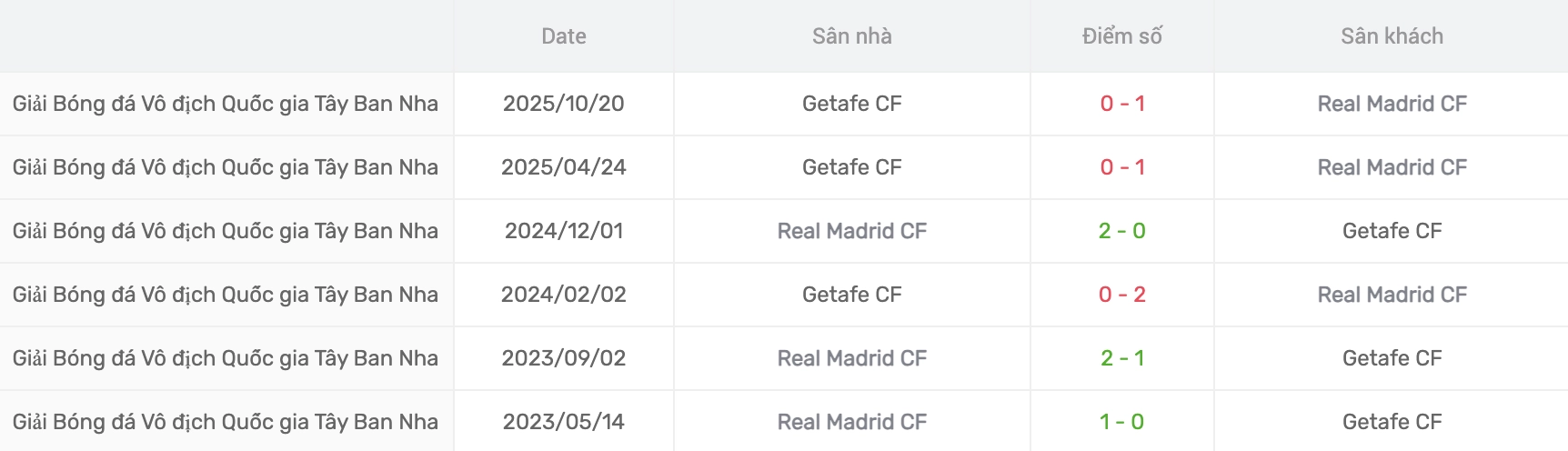 Phân tích lịch sử H2H Real Madrid vs Getafe