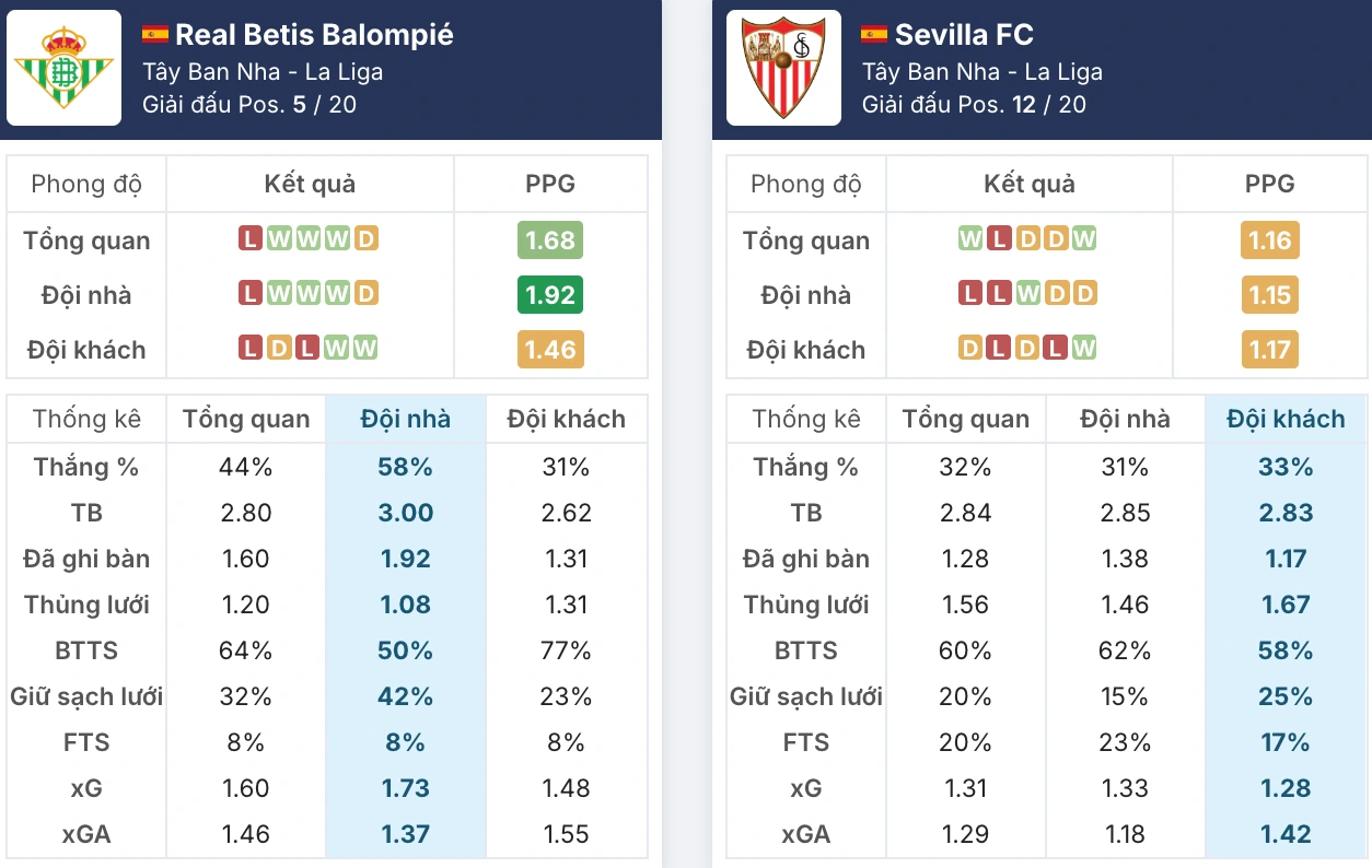 Phong độ Real Betis vs Sevilla trước giờ G