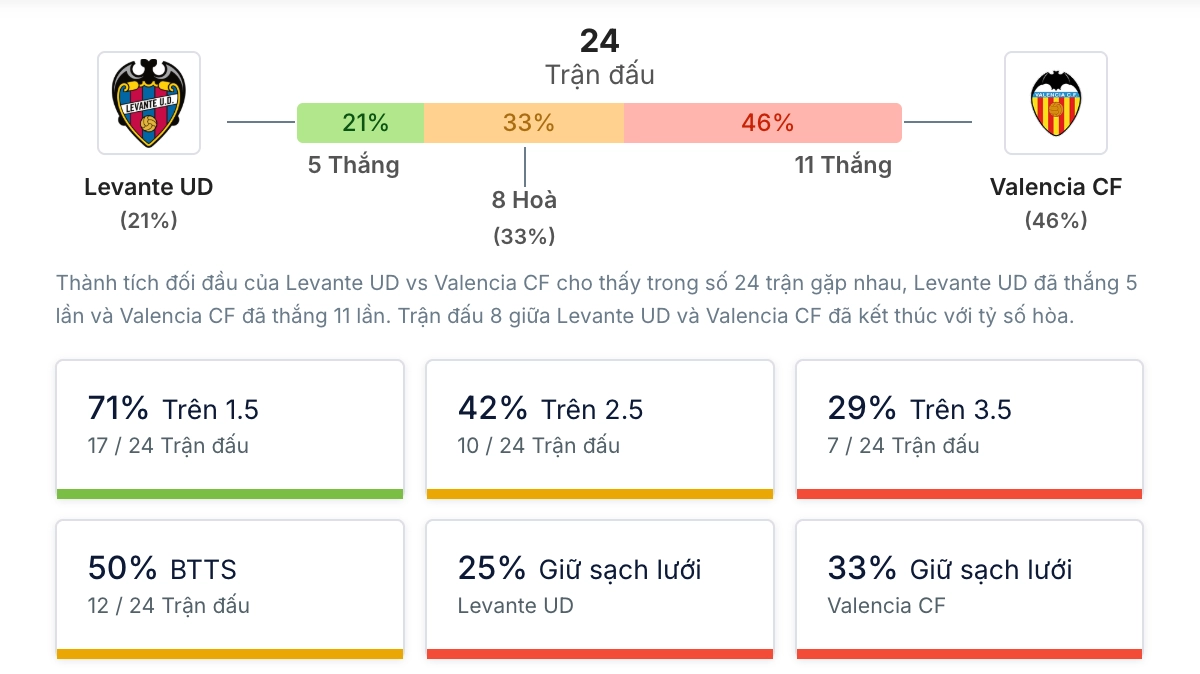 Phân tích lịch sử H2H Levante vs Valencia