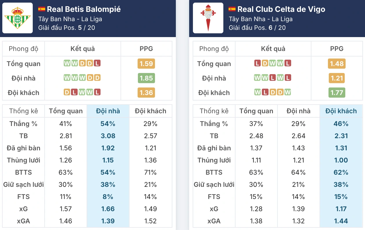 Phong độ Real Betis vs Celta Vigo trước giờ G