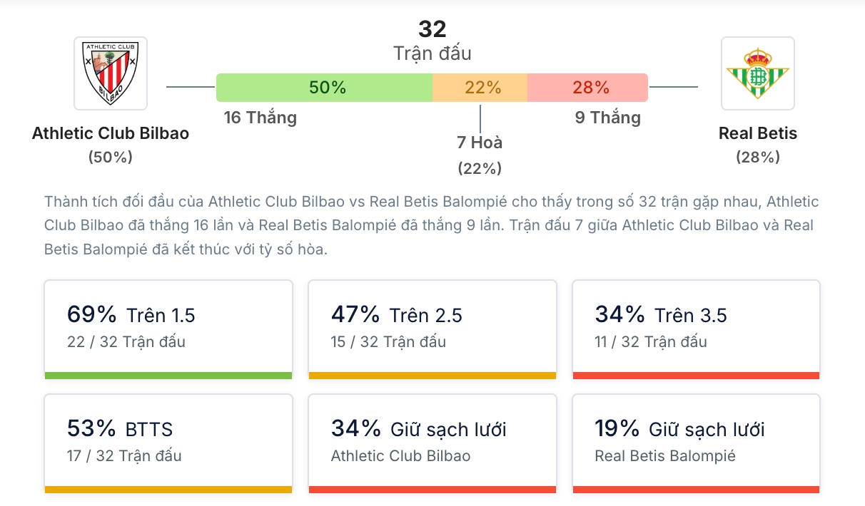Phân tích lịch sử H2H Athletic Club vs Real Betis