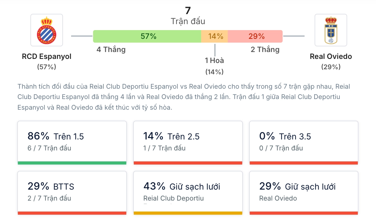 Phân tích lịch sử H2H Espanyol vs Real Oviedo