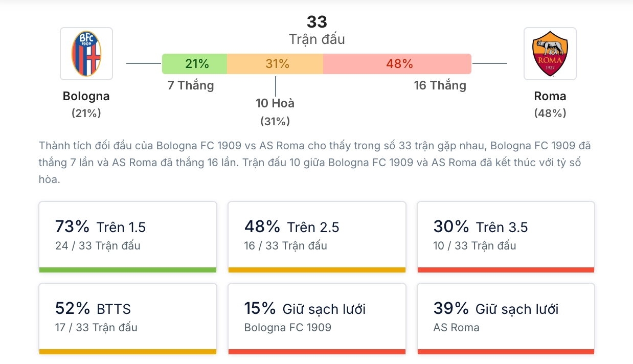 Phân tích lịch sử H2H  Bologna vs Roma