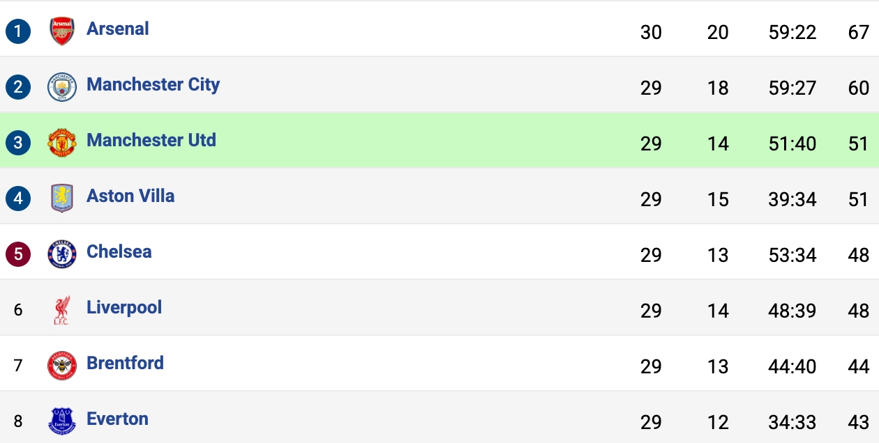 Phong độ Man United vs Aston Villa trước giờ G